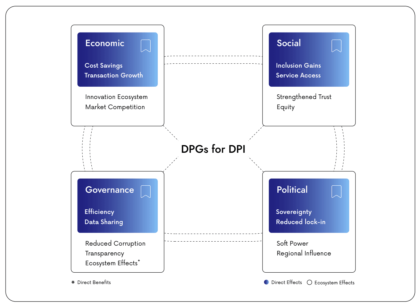 DPGs4DPIFramework.png